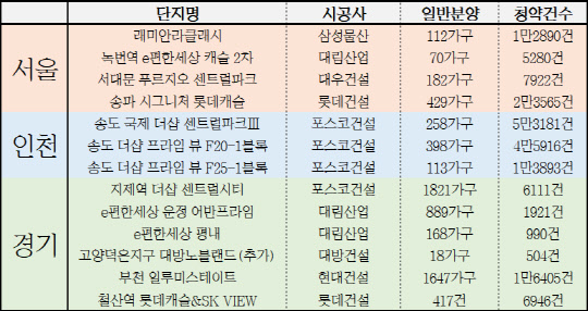 이달 서울·인천·경기 수도권 분양단지 분양단지 및 청약결과. <금융결제원 제공>